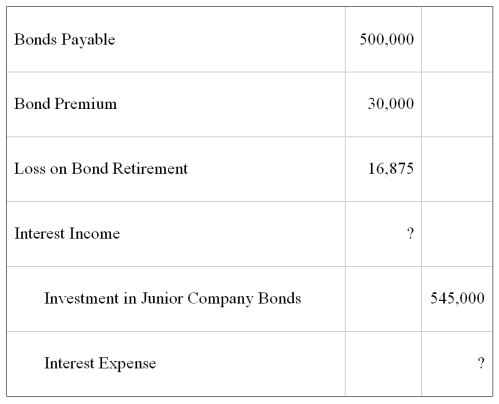 <strong>Senior Corporation acquired 80 percent of Junior Company's voting shares on January 1,20X8,at underlying book value.On that date,it also purchased $500,000 par value 8 percent Junior bonds,which had been issued on January 1,20X5,with a 12-year maturity.During preparation of the consolidated financial statements for December 31,20X8,the following eliminating entry was made in the worksheet: Based on the information given above,what price did Senior pay to purchase the Junior bonds?</strong> A)$530,000 B)$516,875 C)$533,750 D)$550,625