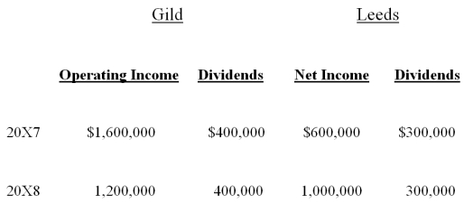 On January 1,20X7,Gild Company acquired 60 percent of the outstanding common stock of Leeds Company at the book value of the shares acquired.On that date,the fair value of noncontrolling interest was equal to 40 percent of book value of Leeds.At the time of purchase,Leeds had common stock of $1,000,000 outstanding and retained earnings of $800,000. On December 31,20X7,Gild purchased 50 percent of Leeds' bonds outstanding which were originally issued on January 2,20X4,at 99.The total bond issue has a face value of $600,000,pays 10 percent interest annually,and has a 10-year maturity.Any premium or discount is amortized on a straight-line basis.Gild paid $306,000 for its investment in Leeds' bonds and intends to hold the bonds until maturity. Income and dividends for Gild and Leeds for 20X7 and 20X8 are as follows: Assume Gild accounts for its investment in Leeds stock using the fully adjusted equity method. Required: A)Present the worksheet elimination entries necessary to prepare consolidated financial statements for 20X7. B)Present the worksheet elimination entries necessary to prepare consolidated financial statements for 20X8.   