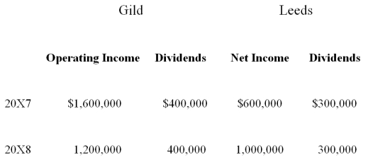 <strong>On January 1,20X7,Gild Company acquired 60 percent of the outstanding common stock of Leeds Company at the book value of the shares acquired.On that date,the fair value of noncontrolling interest was equal to 40 percent of book value of Leeds.At the time of purchase,Leeds had common stock of $1,000,000 outstanding and retained earnings of $800,000. On December 31,20X7,Gild purchased 50 percent of Leeds' bonds outstanding which were originally issued on January 2,20X4,at 99.The total bond issue has a face value of $600,000,pays 10 percent interest annually,and has a 10-year maturity.Any premium or discount is amortized on a straight-line basis.Gild paid $306,000 for its investment in Leeds' bonds and intends to hold the bonds until maturity. Income and dividends for Gild and Leeds for 20X7 and 20X8 are as follows: Assume Gild accounts for its investment in Leeds stock using the modified equity method. Required:</strong> A)Present the worksheet elimination entries necessary to prepare consolidated financial statements for 20X7. B)Present the worksheet elimination entries necessary to prepare consolidated financial statements for 20X8.