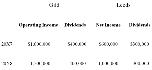 <strong>On January 1,20X7,Gild Company acquired 60 percent of the outstanding common stock of Leeds Company at the book value of the shares acquired.On that date,the fair value of noncontrolling interest was equal to 40 percent of book value of Leeds.At the time of purchase,Leeds had common stock of $1,000,000 outstanding and retained earnings of $800,000. On December 31,20X7,Gild purchased 50 percent of Leeds' bonds outstanding which were originally issued on January 2,20X4,at 99.The total bond issue has a face value of $600,000,pays 10 percent interest annually,and has a 10-year maturity.Any premium or discount is amortized on a straight-line basis.Gild paid $306,000 for its investment in Leeds' bonds and intends to hold the bonds until maturity. Income and dividends for Gild and Leeds for 20X7 and 20X8 are as follows: Assume Gild accounts for its investment in Leeds stock using the cost method. Required:</strong> A)Present the worksheet elimination entries necessary to prepare consolidated financial statements for 20X7. B)Present the worksheet elimination entries necessary to prepare consolidated financial statements for 20X8.