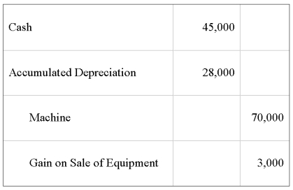 On January 1,20X7,Servant Company purchased a machine with an expected economic life of five years.On January 1,20X9,Servant sold the machine to Master Corporation and recorded the following entry: Master Corporation holds 75 percent of Servant's voting shares.Servant reported net income of $50,000,and Master reported income from its own operations of $100,000 for 20X9.There is no change in the estimated economic life of the equipment as a result of the intercorporate transfer.    -Based on the preceding information,in the preparation of the 20X9 consolidated income statement,depreciation expense will be: A) Debited for $1,000 in the eliminating entries. B) Credited for $1,000 in the eliminating entries. C) Debited for $15,000 in the eliminating entries. D) Credited for $15,000 in the eliminating entries.