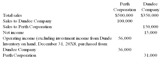 Perth Corporation owns 90 percent of Dundee Company's stock.At the end of 20X8,Perth and Dundee reported the following partial operating results and inventory balances: Perth regularly prices its products at cost plus a 30 percent markup for profit.Dundee prices its sales at cost plus a 10 percent markup.The total sales reported by Perth and Dundee include both intercompany sales and sales to nonaffiliates.    -Based on the information given above,what amount of sales will be reported in the consolidated income statement for 20X8? A) $500,000 B) $850,000 C) $600,000 D) $800,000