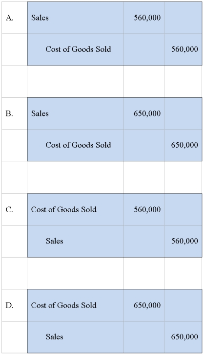 Global Corporation acquired 85 percent of Local Company's voting shares of stock in 20X7.During 20X8,Global purchased 50,000 picture tubes for $15 each and sold 28,000 of them to Local for $20 each.Local sold all of the units to unrelated entities prior to December 31,20X8,for $30 each.Both companies use perpetual inventory systems. Which worksheet eliminating entry is needed in preparing consolidated financial statements for 20X8 to remove all effects of the intercompany sale?   A) Option A B) Option B C) Option C D) Option D
