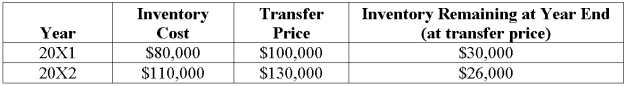 Push Company owns 60% of Shove Company's outstanding common stock. Intra-entity sales are as follows:    -Assume Push sold the inventory to Shove. Using the fully adjusted equity method,what journal entry would be recorded by Push to recognize the realization of the 20X1 deferred intercompany profit and to defer the 20X2 unrealized gross profit on inventory sales to Shove? A) Option A B) Option B C) Option C D) Option D
