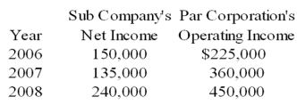 Sub Company sells all its output at 20 percent above cost to Par Corporation.Par purchases its entire inventory from Sub.The incomes reported by the companies over the past three years are as follows: Sub Company sold inventory for $300,000,$262,500 and $337,500 in the years 20X6,20X7,and 20X8 respectively.Par Company reported ending inventory of $105,000,$157,500 and $180,000 for 20X6,20X7,and 20X8 respectively.Par acquired 70 percent of the ownership of Sub on January 1,20X6,at underlying book value.The fair value of the noncontrolling interest at the date of acquisition was equal to 30 percent of the book value of Sub Company.    -A subsidiary made sales of inventory to its parent at a profit this year.The parent,in turn,sold all but 20 percent of the inventory to unaffiliated companies,recognizing a profit.The amount that should be reported as cost of goods sold in the consolidated income statement prepared for the year should be: A) the amount reported as intercompany sales by the subsidiary. B) the amount reported as intercompany sales by the subsidiary minus unrealized profit in the ending inventory of the parent. C) the amount reported as cost of goods sold by the parent minus unrealized profit in the ending inventory of the parent. D) the amount reported as cost of goods sold by the parent.