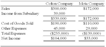 44.Colton Company acquired 80 percent ownership of Mota Company's voting shares on January 1,2008,at underlying book value.The fair value of the noncontrolling interest on that date was equal to 20 percent of the book value of Mota Company.During 2008,Colton purchased inventory for $30,000 and sold the full amount to Mota Company for $50,000.On December 31,2008,Mota's ending inventory included $10,000 of items purchased from Colton.Also in 2008,Mota purchased inventory for $80,000 and sold the units to Colton for $100,000.Colton included $30,000 of its purchase from Mota in ending inventory on December 31,2008.Summary income statement data for the two companies revealed the following: Required: a.Compute the amount to be reported as sales in the 20X8 consolidated income statement. b.Compute the amount to be reported as cost of goods sold in the 20X8 consolidated income statement. c.What amount of income will be assigned to the noncontrolling shareholders in the 20X8 consolidated income statement? d.What amount of income will be assigned to the controlling interest in the 20X8 consolidated income statement?    Answer:        Alternative solution: d Information on consolidated sales was computed in part (a);consolidated cost of goods sold was computed in part (b)and income assigned to the noncontrolling interest was computed in part (c).    Learning Objective: 06-04 Prepare equity-method journal entries and elimination entries for the consolidation of a subsidiary following upstream inventory transfers. -Hunter Company and Moss Company both produce and purchase fabric for resale each period and frequently sell to each other.Since Hunter Company holds 80 percent ownership of Moss Company,Hunter's controller compiled the following information with regard to intercompany transactions between the two companies in 20X7 and 20X8: Required: a.Give the eliminating entries required at December 31,20X8,to eliminate the effects of the inventory transfers in preparing a full set of consolidated financial statements. b.Compute the amount of cost of goods sold to be reported in the consolidated income statement for 20X8.   