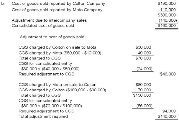 44.Colton Company acquired 80 percent ownership of Mota Company's voting shares on January 1,2008,at underlying book value.The fair value of the noncontrolling interest on that date was equal to 20 percent of the book value of Mota Company.During 2008,Colton purchased inventory for $30,000 and sold the full amount to Mota Company for $50,000.On December 31,2008,Mota's ending inventory included $10,000 of items purchased from Colton.Also in 2008,Mota purchased inventory for $80,000 and sold the units to Colton for $100,000.Colton included $30,000 of its purchase from Mota in ending inventory on December 31,2008.Summary income statement data for the two companies revealed the following: Required: a.Compute the amount to be reported as sales in the 20X8 consolidated income statement. b.Compute the amount to be reported as cost of goods sold in the 20X8 consolidated income statement. c.What amount of income will be assigned to the noncontrolling shareholders in the 20X8 consolidated income statement? d.What amount of income will be assigned to the controlling interest in the 20X8 consolidated income statement?    Answer:        Alternative solution: d Information on consolidated sales was computed in part (a);consolidated cost of goods sold was computed in part (b)and income assigned to the noncontrolling interest was computed in part (c).    Learning Objective: 06-04 Prepare equity-method journal entries and elimination entries for the consolidation of a subsidiary following upstream inventory transfers. -Hunter Company and Moss Company both produce and purchase fabric for resale each period and frequently sell to each other.Since Hunter Company holds 80 percent ownership of Moss Company,Hunter's controller compiled the following information with regard to intercompany transactions between the two companies in 20X7 and 20X8: Required: a.Give the eliminating entries required at December 31,20X8,to eliminate the effects of the inventory transfers in preparing a full set of consolidated financial statements. b.Compute the amount of cost of goods sold to be reported in the consolidated income statement for 20X8.   