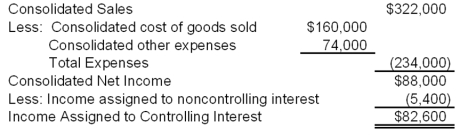 44.Colton Company acquired 80 percent ownership of Mota Company's voting shares on January 1,2008,at underlying book value.The fair value of the noncontrolling interest on that date was equal to 20 percent of the book value of Mota Company.During 2008,Colton purchased inventory for $30,000 and sold the full amount to Mota Company for $50,000.On December 31,2008,Mota's ending inventory included $10,000 of items purchased from Colton.Also in 2008,Mota purchased inventory for $80,000 and sold the units to Colton for $100,000.Colton included $30,000 of its purchase from Mota in ending inventory on December 31,2008.Summary income statement data for the two companies revealed the following: Required: a.Compute the amount to be reported as sales in the 20X8 consolidated income statement. b.Compute the amount to be reported as cost of goods sold in the 20X8 consolidated income statement. c.What amount of income will be assigned to the noncontrolling shareholders in the 20X8 consolidated income statement? d.What amount of income will be assigned to the controlling interest in the 20X8 consolidated income statement?    Answer:        Alternative solution: d Information on consolidated sales was computed in part (a);consolidated cost of goods sold was computed in part (b)and income assigned to the noncontrolling interest was computed in part (c).    Learning Objective: 06-04 Prepare equity-method journal entries and elimination entries for the consolidation of a subsidiary following upstream inventory transfers. -Hunter Company and Moss Company both produce and purchase fabric for resale each period and frequently sell to each other.Since Hunter Company holds 80 percent ownership of Moss Company,Hunter's controller compiled the following information with regard to intercompany transactions between the two companies in 20X7 and 20X8: Required: a.Give the eliminating entries required at December 31,20X8,to eliminate the effects of the inventory transfers in preparing a full set of consolidated financial statements. b.Compute the amount of cost of goods sold to be reported in the consolidated income statement for 20X8.   