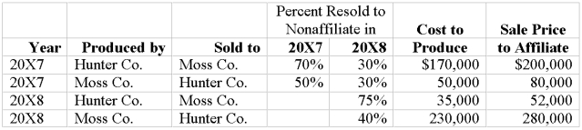 44.Colton Company acquired 80 percent ownership of Mota Company's voting shares on January 1,2008,at underlying book value.The fair value of the noncontrolling interest on that date was equal to 20 percent of the book value of Mota Company.During 2008,Colton purchased inventory for $30,000 and sold the full amount to Mota Company for $50,000.On December 31,2008,Mota's ending inventory included $10,000 of items purchased from Colton.Also in 2008,Mota purchased inventory for $80,000 and sold the units to Colton for $100,000.Colton included $30,000 of its purchase from Mota in ending inventory on December 31,2008.Summary income statement data for the two companies revealed the following: Required: a.Compute the amount to be reported as sales in the 20X8 consolidated income statement. b.Compute the amount to be reported as cost of goods sold in the 20X8 consolidated income statement. c.What amount of income will be assigned to the noncontrolling shareholders in the 20X8 consolidated income statement? d.What amount of income will be assigned to the controlling interest in the 20X8 consolidated income statement?    Answer:        Alternative solution: d Information on consolidated sales was computed in part (a);consolidated cost of goods sold was computed in part (b)and income assigned to the noncontrolling interest was computed in part (c).    Learning Objective: 06-04 Prepare equity-method journal entries and elimination entries for the consolidation of a subsidiary following upstream inventory transfers. -Hunter Company and Moss Company both produce and purchase fabric for resale each period and frequently sell to each other.Since Hunter Company holds 80 percent ownership of Moss Company,Hunter's controller compiled the following information with regard to intercompany transactions between the two companies in 20X7 and 20X8: Required: a.Give the eliminating entries required at December 31,20X8,to eliminate the effects of the inventory transfers in preparing a full set of consolidated financial statements. b.Compute the amount of cost of goods sold to be reported in the consolidated income statement for 20X8.   