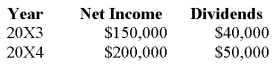 Pisa Company acquired 75 percent of Siena Company on January 1,20X3 for $712,500.The fair value of the noncontrolling interest was equal to 25 percent of book value.On the date of acquisition,Siena had common stock outstanding of $300,000 and a balance in retained earnings of $650,000.During 20X3,Siena purchased inventory for $35,000 and sold it to Pisa for $50,000.Of this amount,Pisa reported $20,000 in ending inventory in 20X3 and later sold it in 20X4.In 20X4,Pisa sold inventory it had purchased for $40,000 to Siena for $60,000.Siena sold $45,000 of this inventory in 20X4. Income and dividend information for Siena for 20X3 and 20X4 are as follows: Pisa Company uses the modified equity method. Required: a.Present the worksheet elimination entries necessary to prepare consolidated financial statements for 20X3. b.Present the worksheet elimination entries necessary to prepare consolidated financial statements for 20X4.   