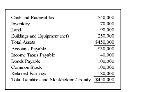 Bristle Corporation acquired 75 percent of Silver Corporation's common stock on December 31, 20X8, for $300,000. The fair value of the noncontrolling interest at that date was determined to be $100,000. Silver's balance sheet immediately before the combination reflected the following balances:    A careful review of the fair value of Silver's assets and liabilities indicated that inventory, land, and buildings and equipment (net)  had fair values of $65,000, $100,000, and $300,000 respectively. Goodwill is assigned proportionately to Bristle and the noncontrolling shareholders. -Based on the preceding information,what amount of land will be included in the consolidated balance sheet immediately following the acquisition? A) $0 B) $10,000 C) $90,000 D) $100,000