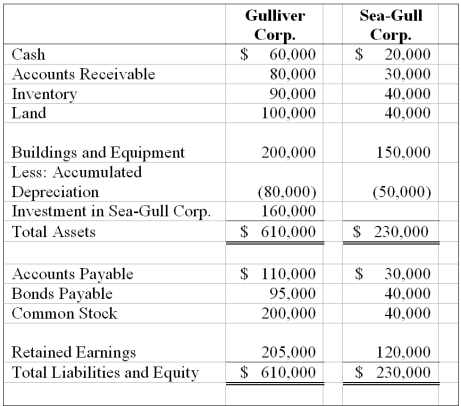 On January 1,20X9,Gulliver Corporation acquired 80 percent of Sea-Gull Company's common stock for $160,000 cash.The fair value of the noncontrolling interest at that date was determined to be $40,000.Data from the balance sheets of the two companies included the following amounts as of the date of acquisition: At the date of the business combination,the book values of Sea-Gull's net assets and liabilities approximated fair value except for inventory,which had a fair value of $45,000,and land,which had a fair value of $60,000.    -Based on the preceding information,what amount of consolidated retained earnings will be reported? A) $205,000 B) $120,000 C) $325,000 D) $310,000