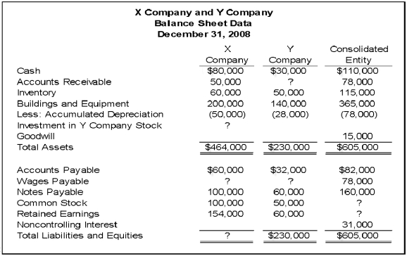 On December 31,20X8,X Company acquired controlling ownership of Y Company.A consolidated balance sheet was prepared immediately.Partial balance sheet data for the two companies and the consolidated entity at that date follow: During 20X8,X Company provided consulting services to Y Company and has not yet been paid for them.There were no other receivables or payables between the companies at December 31,20X8.    -Based on the information given,what was the fair value of Y Company as a whole at the date of acquisition? A) $155,000 B) $110,000 C) $115,000 D) $135,000