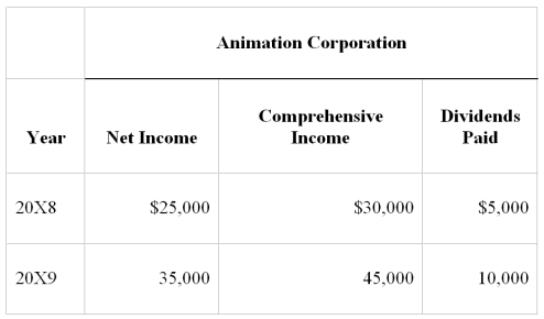 On January 1,20X8,Bristol Company acquired 80 percent of Animation Company's common stock for $280,000 cash.At that date,Animation reported common stock outstanding of $200,000 and retained earnings of $100,000,and the fair value of the noncontrolling interest was $70,000.The book values and fair values of Animation's assets and liabilities were equal,except for other intangible assets which had a fair value $50,000 greater than book value and an 8-year remaining life.Animation reported the following data for 20X8 and 20X9: Bristol reported net income of $100,000 and paid dividends of $30,000 for both the years.    -Based on the preceding information,what is the amount of comprehensive income attributable to the controlling interest for 20X8? A) $123,750 B) $118,750 C) $119,000 D) $104,000