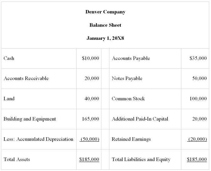 On January 1,20X8,Colorado Corporation acquired 75 percent of Denver Company's voting common stock for $90,000 cash.At that date,the fair value of the noncontrolling interest was $30,000.Denver's balance sheet at the date of acquisition contained the following balances: At the date of acquisition,the reported book values of Denver's assets and liabilities approximated fair value.Eliminating entries are being made to prepare a consolidated balance sheet immediately following the business combination.    -Based on the preceding information,in the entry to eliminate the investment balance, A) retained earnings will be credited for $20,000. B) additional paid-in-capital will be credited for $20,000. C) retained earnings will be credited for $10,000. D) noncontrolling interest will be debited for 30,000.