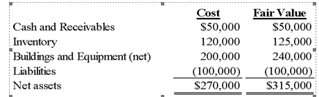 On July 1, 20X9, Link Corporation paid $340,000 for all of Tinsel Company's outstanding common stock. On that date, the costs and fair values of Tinsel's recorded assets and liabilities were as follows:    -Based on the preceding information,what amount should be allocated to goodwill in the consolidated balance sheet,prepared after this business combination? A) $0 B) $25,000 C) $70,000 D) $45,000