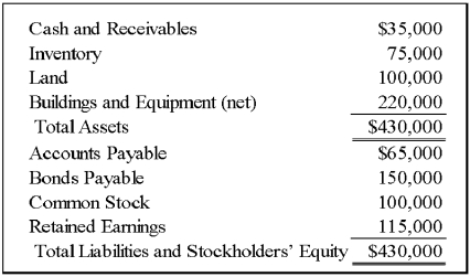 On December 31,20X9,Add-On Company acquired 100 percent of Venus Corporation's common stock for $300,000.Balance sheet information Venus just prior to the acquisition is given here: At the date of the business combination,Venus's net assets and liabilities approximated fair value except for inventory,which had a fair value of $60,000,land which had a fair value of $125,000,and buildings and equipment (net) ,which had a fair value of $250,000.    -Based on the information provided,what amount will be included as investment in Venus Corporation in the consolidated balance sheet immediately following the acquisition? A) $0 B) $395,000 C) $255,000 D) $300,000