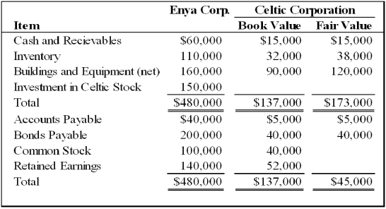 Enya Corporation acquired 100 percent of Celtic Corporation's common stock on January 1,20X9.Summarized balance sheet information for the two companies immediately after the combination is provided:    -Based on the information provided,the consolidated balance sheet of Enya and Celtic will reflect goodwill in the amount of: A) $0. B) $58,000. C) $22,000. D) $36,000.