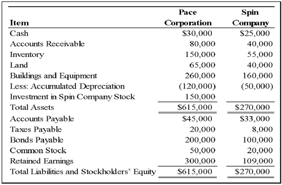 Pace Corporation acquired 100 percent of Spin Company's common stock on January 1,20X9.Balance sheet data for the two companies immediately following the acquisition follow: At the date of the business combination,the book values of Spin's net assets and liabilities approximated fair value except for inventory,which had a fair value of $60,000,and land,which had a fair value of $50,000.The fair value of land for Pace Corporation was estimated at $80,000 immediately prior to the acquisition.    -Based on the preceding information,at what amount should total land be reported in the consolidated balance sheet prepared immediately after the business combination? A) $130,000 B) $105,000 C) $115,000 D) $120,000