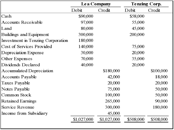Lea Company acquired all of Tenzing Corporation's stock on January 1,20X6 for $150,000 cash.On December 31,20X8,the trial balances of the two companies were as follows: Tenzing Corporation reported retained earnings of $75,000 at the date of acquisition.The difference between the acquisition price and underlying book value is assigned to buildings and equipment with a remaining economic life of five years from the date of acquisition.At December 31,20X8,Tenzing owed Lea $4,000 for services provided.    -Based on the preceding information,what amount will be reported as total assets in the consolidated balance sheet for 20X8? A) $666,000 B) $747,000 C) $651,000 D) $946,000