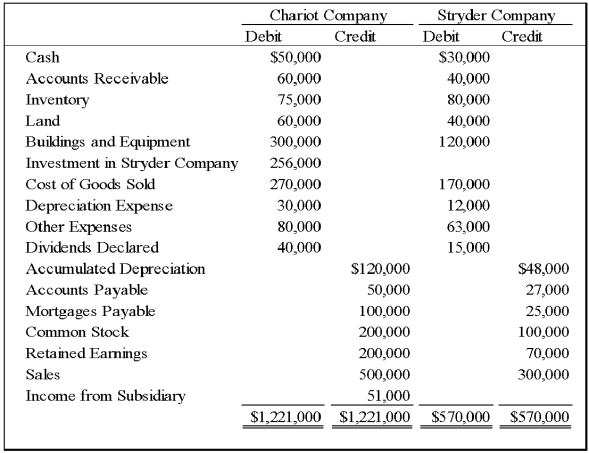 On January 1,20X8,Chariot Company acquired 100 percent of Stryder Company for $220,000 cash.The trial balances for the two companies on December 31,20X8,included the following amounts: On the acquisition date,Stryder reported net assets with a book value of $170,000.A total of $10,000 of the acquisition price is applied to goodwill,which was not impaired in 20X8.Stryder's depreciable assets had an estimated economic life of 10 years on the date of combination.The difference between fair value and book value of tangible assets is related entirely to buildings and equipment.Chariot used the equity method in accounting for its investment in Stryder.Analysis of receivables and payables revealed that Stryder owed Chariot $10,000 on December 31,20X8.    -Based on the information provided,what amount of net income will be reported in the consolidated financial statements for the year? A) $226,000 B) $55,000 C) $230,000 D) $171,000