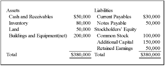 On January 1,20X9,Wilton Company acquired all of Sirius Company's common shares,for $365,000 cash.On that date,Sirius's balance sheet appeared as follows: The fair values of all of Sirius's assets and liabilities were equal to their book values except for inventory that had a fair value of $85,000,land that had a fair value of $60,000,and buildings and equipment that had a fair value of $250,000.Buildings and equipment have a remaining useful life of 10 years with zero salvage value.Wilton Company decided to employ push-down accounting for the acquisition.Subsequent to the combination,Sirius continued to operate as a separate company.    -Based on the preceding information,what amount will be present in the revaluation capital account,when eliminating entries are prepared? A) $0 B) $65,000 C) $60,000 D) $15,000