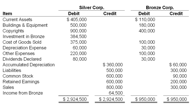 Silver Corporation acquired 100 percent of Bronze Company on January 1,20X5,for $350,000.Following are selected account balances from Silver and Bronze Corporation as of December 31,20X5: Additional Information: 1.On January 1,20X5 the fair market value of Bronze's assets equaled their book value with the exception of Plant Assets (with an estimated economic life of 6 years)which had a fair market value in excess in Bronze's depreciable assets of $33,000. 2.Silver used the equity-method in accounting for its investment in Bronze. 3.Detailed analysis of receivables and payables showed that Bronze owed Silver $10,000 on December 31,20X5. Required: a.Give all journal entries recorded by Silver with regard to its investment in Bronze during 20X5. b.Give all eliminating entries needed to prepare a full set of consolidated financial statements for 20X5. c.Prepare a three-part consolidation worksheet as of December 31,20X5.   