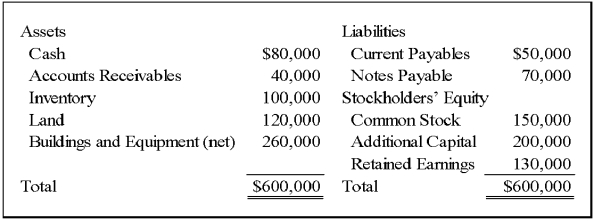 On December 31,20X9,Thessaly Corporation acquired all of Ionian Company's common shares,for $570,000 cash.On that date,Ionian's balance sheet appeared as follows: The fair values of all of Ionian's assets and liabilities were equal to their book values except for the following: In recording this acquisition,push-down accounting was used. Required: 1)Record the acquisition of Ionian's stock on Thessaly's books on December 31,20X9. 2)Record any entries that would be made on December 31,20X9,on Ionian's books related to the business combination. 3)Present all eliminating entries that would appear in the worksheet to prepare a consolidated balance sheet immediately after the combination.       