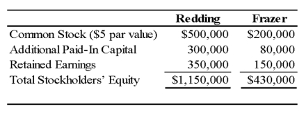On January 3,20X9,Redding Company acquired 80 percent of Frazer Corporation's common stock for $344,000 in cash.At the acquisition date,the book values and fair values of Frazer's assets and liabilities were equal,and the fair value of the noncontrolling interest was equal to 20 percent of the total book value of Frazer.The stockholders' equity accounts of the two companies at the acquisition date are: Noncontrolling interest was assigned income of $11,000 in Redding's consolidated income statement for 20X9.    -Based on the preceding information,what is the total stockholders' equity in the consolidated balance sheet as of January 3,20X9? A) $1,580,000 B) $1,064,000 C) $1,150,000 D) $1,236,000