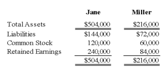 On January 3,20X9,Jane Company acquired 75 percent of Miller Company's outstanding common stock for cash.The fair value of the noncontrolling interest was equal to a proportionate share of the book value of Miller Company's net assets at the date of acquisition.Selected balance sheet data at December 31,20X9,are as follows:    -Based on the preceding information,what amount should be reported as noncontrolling interest in net assets in Jane Company's December 31,20X9,consolidated balance sheet? A) $90,000 B) $54,000 C) $36,000 D) $0