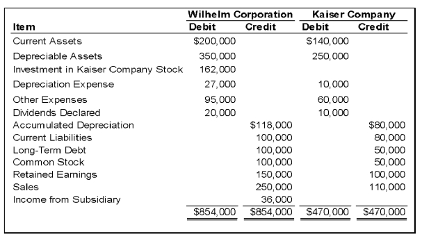 On January 1,20X8,Wilhelm Corporation acquired 90 percent of Kaiser Company's voting stock,at underlying book value.The fair value of the noncontrolling interest was equal to 10 percent of the book value of Kaiser at that date.Wilhelm uses the equity method in accounting for its ownership of Kaiser.On December 31,20X9,the trial balances of the two companies are as follows:    -Based on the preceding information,what amount would be reported as total stockholder's equity in the consolidated balance sheet at December 31,20X9? A) $412,000 B) $394,000 C) $542,000 D) $348,000
