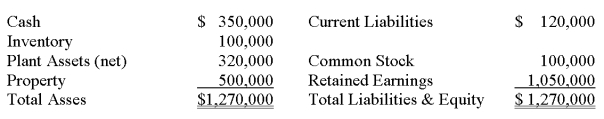 Parent Company acquired 90% of Son Inc.on January 31,20X2 in exchange for cash.The book value of Son's individual assets and liabilities approximated their acquisition-date fair values.On the date of acquisition,Son reported the following: During the year Son Inc.reported $310,000 in net income and declared $15,000 in dividends.Parent Company reported $520,000 in net income and declared $25,000 in dividends.Parent accounts for their investment using the equity method. Required: 1)What journal entry will Parent make on the date of acquisition to record the investment in Son Inc? 2)If Parent were to prepare a consolidated balance sheet on the acquisition date (January 31,20X2),what is the basic elimination entry Parent would use in the consolidation worksheet? 3)What is Parent's balance in  Investment in Son Inc.  prior to consolidation on December 31,20X2? 4)What is the basic elimination entry Parent would use in the consolidation worksheet on December 31,20X2?   