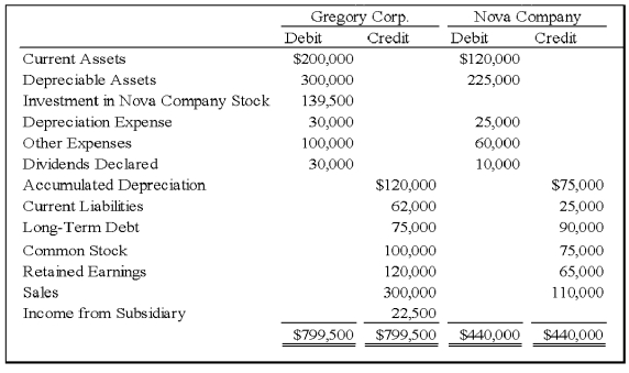 On January 1,20X8,Gregory Corporation acquired 90 percent of Nova Company's voting stock,at underlying book value.The fair value of the noncontrolling interest was equal to 10 percent of the book value of Nova at that date.Gregory uses the equity method in accounting for its ownership of Nova.On December 31,20X8,the trial balances of the two companies are as follows: Required: 1)Provide all eliminating entries required as of December 31,20X8,to prepare consolidated financial statements. 2)Prepare a three-part consolidation worksheet.   