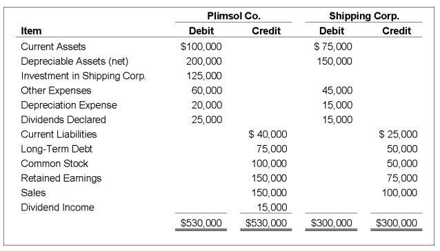 On January 1,20X4,Plimsol Company acquired 100 percent of Shipping Corporation's voting shares,at underlying book value.Plimsol uses the cost method in accounting for its investment in Shipping.Shipping's retained earnings was $75,000 on the date of acquisition.On December 31,20X4,the trial balance data for the two companies are as follows:    -Based on the information provided,what amount of net income will be reported in the consolidated financial statements prepared on December 31,20X4? A) $100,000 B) $85,000 C) $110,000 D) $125,000