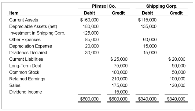 On January 1,20X7,Plimsol Company acquired 100 percent of Shipping Corporation's voting shares,at underlying book value.Plimsol uses the cost method in accounting for its investment in Shipping.Shipping's reported retained earnings of $75,000 on the date of acquisition.The trial balances for Plimsol Company and Shipping Corporation as of December 31,20X8,follow: Required: 1)Provide all eliminating entries required to prepare a full set of consolidated statements for 20X8. 2)Prepare a three-part consolidation worksheet in good form as of December 31,20X8.   