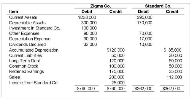 On January 1,20X9,Zigma Company acquired 100 percent of Standard Company's common shares at underlying book value.Zigma uses the equity method in accounting for its ownership of Standard.On December 31,20X9,the trial balances of the two companies are as follows: Required: 1)Prepare the eliminating entries needed as of December 31,20X9,to complete a consolidation worksheet. 2)Prepare a three-part consolidation worksheet as of December 31,20X9.   