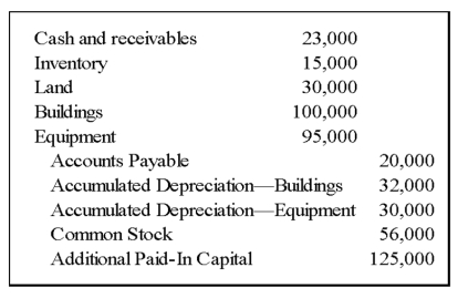 In order to reduce the risk associated with a new line of business,Conservative Corporation established Spin Company as a wholly owned subsidiary.It transferred assets and accounts payable to Spin in exchange for its common stock.Spin recorded the following entry when the transaction occurred:    -Based on the preceding information,what number of shares of $7 par value stock did Spin issue to Conservative? A) 10,000 B) 7,000 C) 8,000 D) 25,000