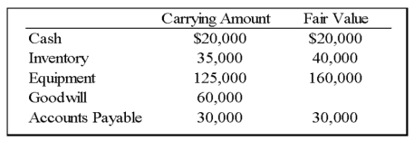 Following its acquisition of the net assets of Dan Company,Empire Company assigned goodwill of $60,000 to one of the reporting divisions.Information for this division follows:    -Based on the preceding information,what amount of goodwill will be reported for this division if its fair value is determined to be $200,000? A) $0 B) $60,000 C) $30,000 D) $10,000