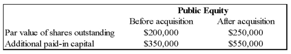 Public Equity Corporation acquired Lenore Company through an exchange of common shares.All of Lenore's assets and liabilities were immediately transferred to Public Equity.Public's common stock was trading at $20 per share at the time of exchange.Following selected information is also available.    -Based on the preceding information,what is the fair value of Lenore's net assets,if goodwill of $56,000 is recorded? A) $306,000 B) $244,000 C) $194,000 D) $300,000