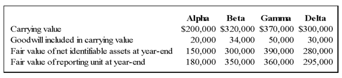 Pursuing an inorganic growth strategy,Wilson Company acquired Venus Company's net assets and assigned them to four separate reporting divisions.Wilson assigned total goodwill of $134,000 to the four reporting divisions as given below:    -Based on the preceding information,for Gamma: A) no goodwill should be reported at year-end. B) goodwill impairment of $30,000 should be recognized at year-end. C) goodwill impairment of $20,000 should be recognized at year-end. D) goodwill of $30,000 should be reported at year-end.