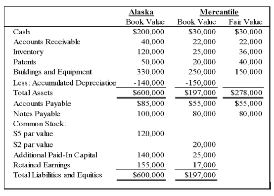 On January 1,20X8,Alaska Corporation acquired Mercantile Corporation's net assets by paying $160,000 cash.Balance sheet data for the two companies and fair value information for Mercantile Corporation immediately before the business combination are given below: Required: Prepare the journal entry to record the acquisition of Mercantile Corporation.   