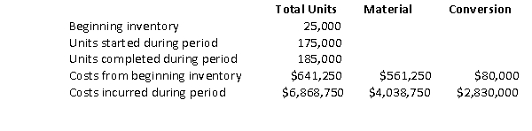 Smith Manufacturing uses the weighted average process costs method. Smith has provided the follow data:   Units still in process at the end of the period are 100% complete as to material and 60% complete as to conversion. What is the cost of materials allocated to units completed during the period? A)  $4,255,000 B)  $4,600,000 C)  $4,038,750 D)  $6,868,750 E)  None of the above.
