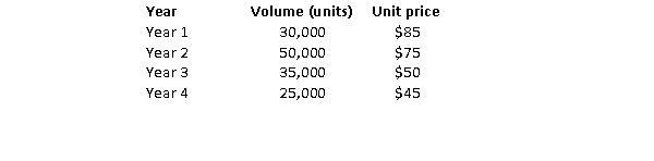 Texun Electronics manufactures scientific calculators. The product life of a calculator is four years. Each model typically offers similar features. Texun targets and average profit margin of 10% of its expected revenue over the life cycle. It does not expect its manufacturing cost to vary materially over the four-year life. Estimated volumes and unit price of model TE75 over its expected life is given below:   Applying the target costing model, the allowable unit cost of TE75 is: a. $150.77 B) $58.98 C) $65.53 D) $63.75 E) $45