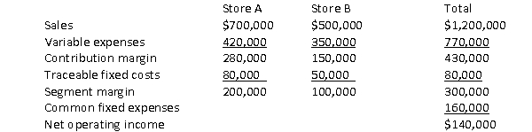The Brett Company has provided the following information for its two stores:   If Store B increases its sales by $50,000 with no change in fixed expenses the overall company net income will: a. Increase by $12,500. B) Increase by $35,000. C) Increase by $50,000. D) Increase by $15,000.