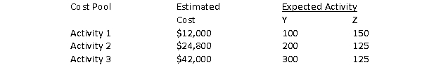 Paulson Company has two products: Y and Z. The company uses activity-based costing. Estimated costs for the activity cost polls are as follows:   The estimated cost for activity 1 per unit is closest to: A)  $120.00 B)  $48.00 C)  $315.20 D)  $80.00