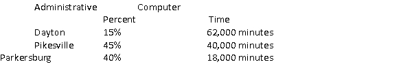 Research Associates Corporation uses activity-based costing. They have two activity cost pools and three office locations. Administrative costs are allocated based on the percent of time used by the various locations. Research costs are allocated based on computer time used. Information is as follows:   Estimated department data is as follows:   The administrative and research costs that the Pikesville office should expect to receive total: A)  $142,000 B)  $132,500 C)  $166,500 D)  $95,500