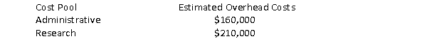 Research Associates Corporation uses activity-based costing. They have two activity cost pools and three office locations. Administrative costs are allocated based on the percent of time used by the various locations. Research costs are allocated based on computer time used. Information is as follows:   Estimated department data is as follows:   The administrative and research costs that the Dayton office should expect to receive total: A)  $166,500 B)  $132,500 C)  $55,500 D)  $114,167