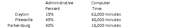 Research Associates Corporation uses activity-based costing. They have two activity cost pools and three office locations. Administrative costs are allocated based on the percent of time used by the various locations. Research costs are allocated based on computer time used. Information is as follows:   Estimated department data is as follows:   The administrative and research costs that the Dayton office should expect to receive total: A)  $166,500 B)  $132,500 C)  $55,500 D)  $114,167