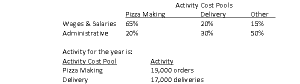Pizzeria Gallery specializes in pizza making and delivery. The company uses activity-based costing for all overhead costs using the following data: Overhead costs:   Resources are consumed as follows:   The total overhead cost per pizza made according to the activity-based costing system would be closest to: A)  $5.79 B)  $1.64 C)  $4.63 D)  $2.29