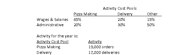 Pizzeria Gallery specializes in pizza making and delivery. The company uses activity-based costing for all overhead costs using the following data: Overhead costs:   Resources are consumed as follows:   The total overhead cost per delivery according to the activity-based costing system would be closest to? A)  $6.47 B)  $.56 C)  $1.66 D)  $3.24
